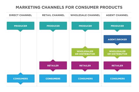 different retail channels.